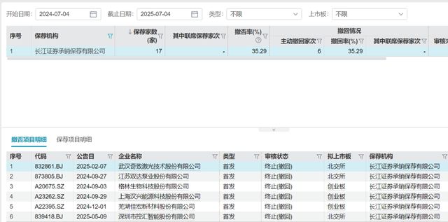 _长江证券3个月2次遭罚！“新帅”如何收拾旧河山？_长江证券3个月2次遭罚！“新帅”如何收拾旧河山？