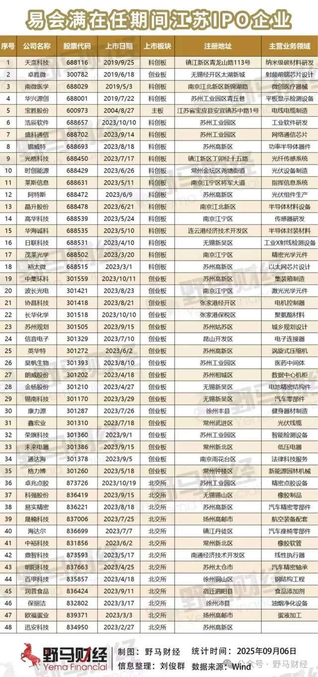 _证监会原主席易会满被调查！任内1908家公司IPO创纪录_证监会原主席易会满被调查！任内1908家公司IPO创纪录