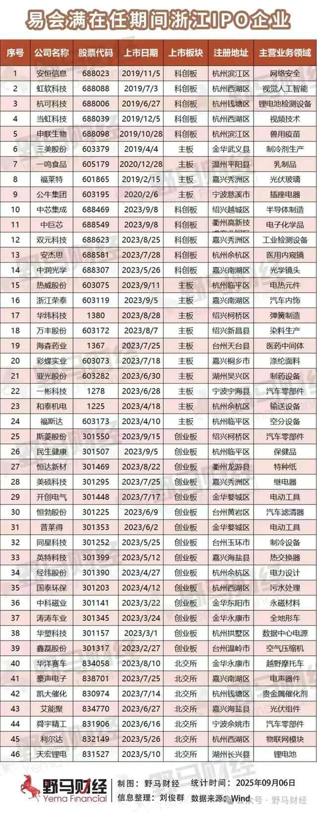 证监会原主席易会满被调查！任内1908家公司IPO创纪录__证监会原主席易会满被调查！任内1908家公司IPO创纪录