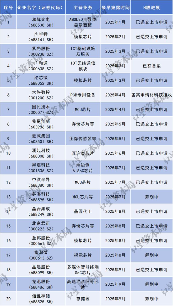 h股上市发行批准时间_a股如何上市发行_