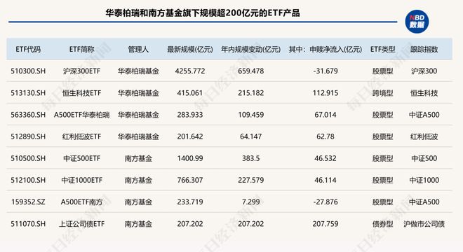 太卷了！15家公募跻身ETF“千亿俱乐部”，4家年内规模翻倍！“眼红”十多年，这俩主动投资大厂终于入局_太卷了！15家公募跻身ETF“千亿俱乐部”，4家年内规模翻倍！“眼红”十多年，这俩主动投资大厂终于入局_