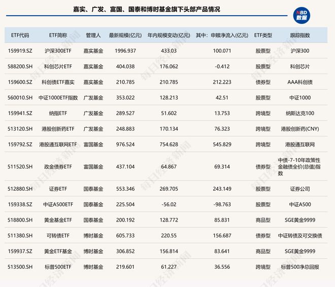 _太卷了！15家公募跻身ETF“千亿俱乐部”，4家年内规模翻倍！“眼红”十多年，这俩主动投资大厂终于入局_太卷了！15家公募跻身ETF“千亿俱乐部”，4家年内规模翻倍！“眼红”十多年，这俩主动投资大厂终于入局
