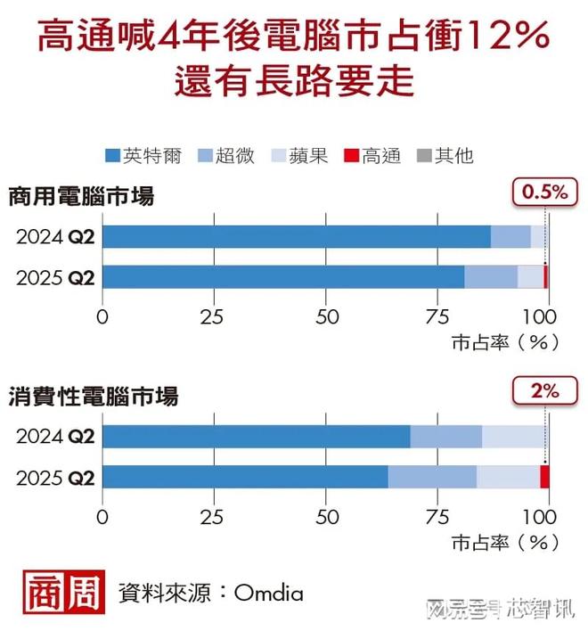 _高通手机cpu芯片多少钱_csol无限霸主芯片