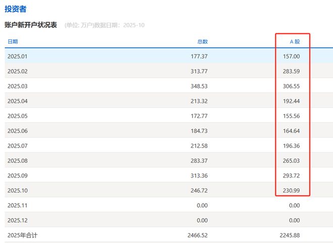股民新开户数据__股市新开户数据