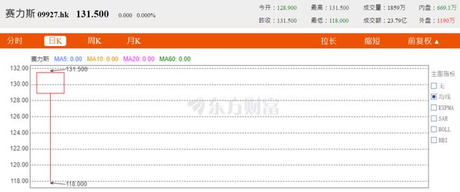 港股纠结！赛力斯：戴维斯双击的黄昏？