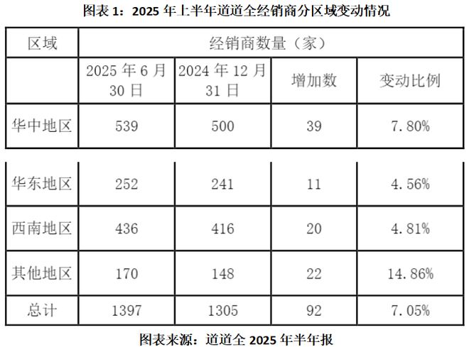 菜籽油“龙头”成本压力渐显，道道全西南扩张推动营收走高，套期保值亏损加剧第三季度增收不增利