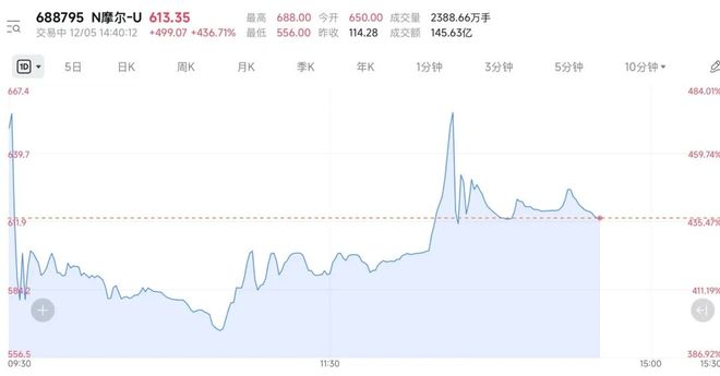都在喊「国产替代」，为什么偏偏是摩尔线程拿走了这3000亿？