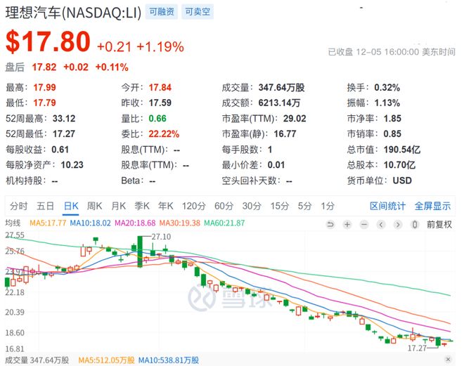 汽车业务亏损,李想造AI眼镜能拯救腰斩的股价吗?_汽车业务亏损,李想造AI眼镜能拯救腰斩的股价吗?_