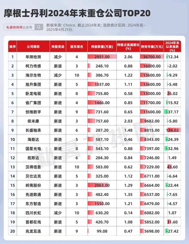 高盛、大摩、小摩、瑞银、巴克莱银行等十大知名外资重仓股出炉！