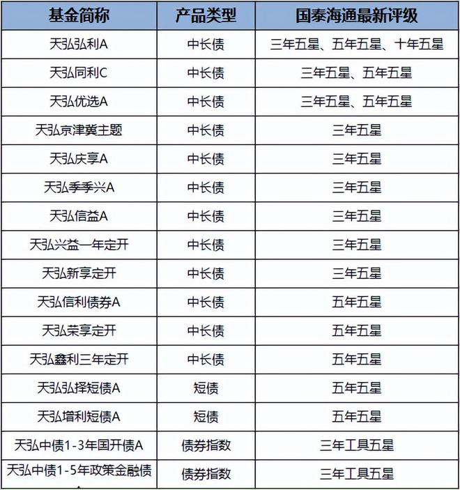 五星评级的债券基金__国泰基金五星级基金有哪些