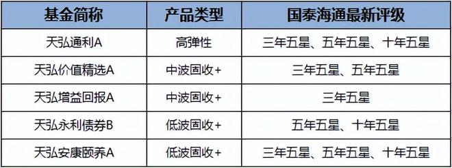 _五星评级的债券基金_国泰基金五星级基金有哪些