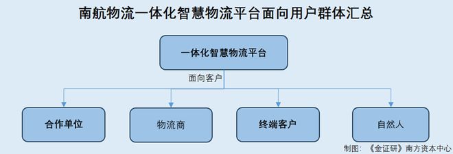 南航物流：无研发投入异于同行 重要客户曾频反映货物破损内控或存隐忧