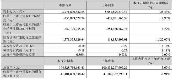 跌没2500亿！赣锋锂业，经历“周期劫”