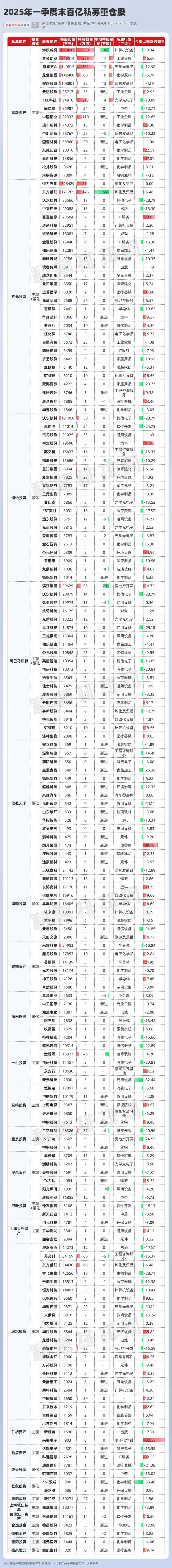 高毅等26家百亿私募最新重仓股出炉！通怡等7家百亿量化在列