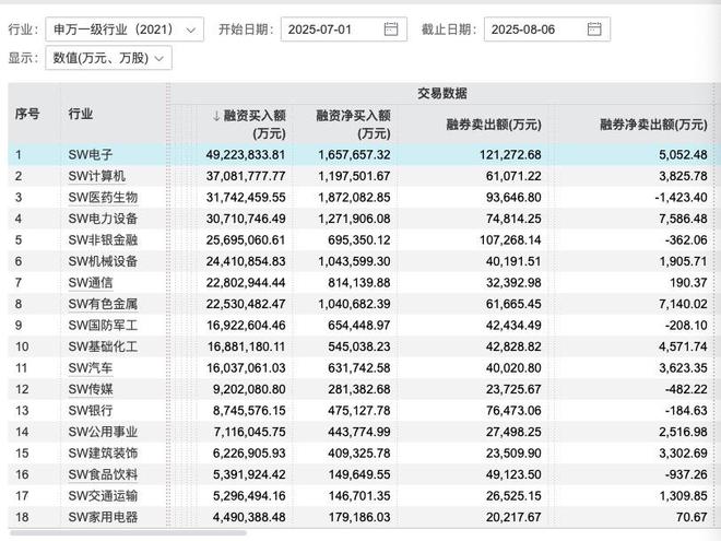 _两融余额时隔十年重返2万亿，融资客涌入哪些行业板块？_两融余额时隔十年重返2万亿，融资客涌入哪些行业板块？