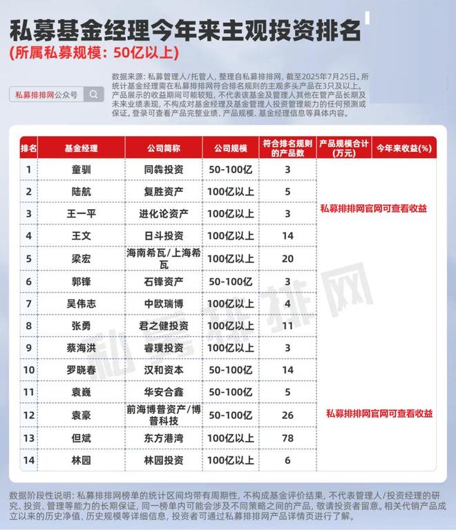 最新基金经理主观投资榜揭晓！梁宏、王文、但斌等上榜！