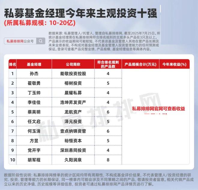 最新基金经理主观投资榜揭晓！梁宏、王文、但斌等上榜！__最新基金经理主观投资榜揭晓！梁宏、王文、但斌等上榜！