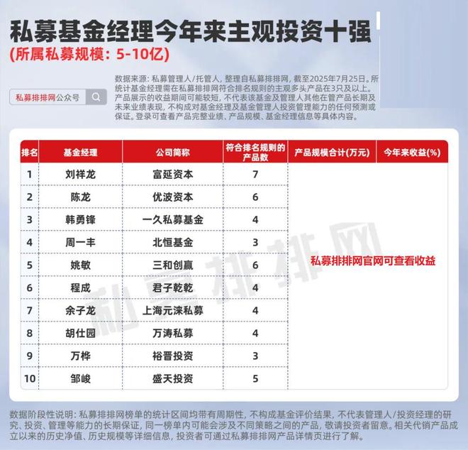 最新基金经理主观投资榜揭晓！梁宏、王文、但斌等上榜！__最新基金经理主观投资榜揭晓！梁宏、王文、但斌等上榜！