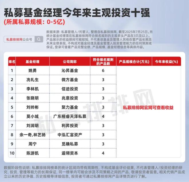最新基金经理主观投资榜揭晓！梁宏、王文、但斌等上榜！__最新基金经理主观投资榜揭晓！梁宏、王文、但斌等上榜！
