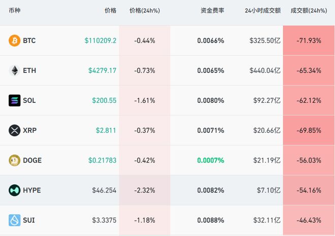 近7万人爆仓，比特币交易额锐减近72%