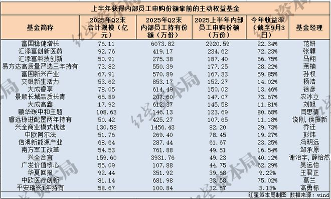 超2900万份！这只基金上半年被自家人“狂买”，刘格菘、张坤遭内部员工减持