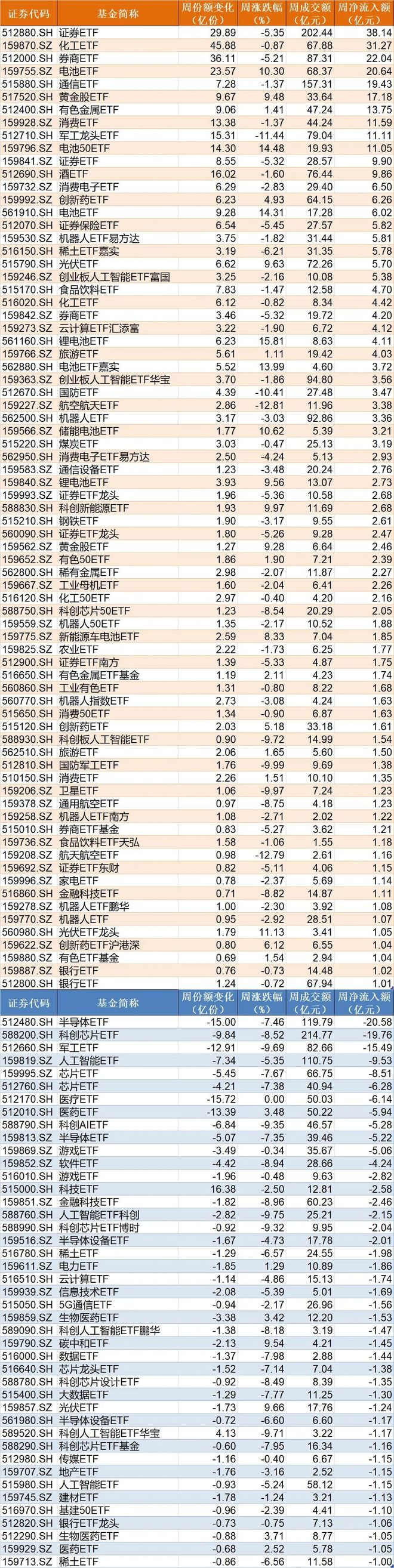 _调整就是机会!机构大动作调仓,75只行业ETF被疯狂扫货,证券、化工、电池等更是吸金超20亿元_调整就是机会!机构大动作调仓,75只行业ETF被疯狂扫货,证券、化工、电池等更是吸金超20亿元