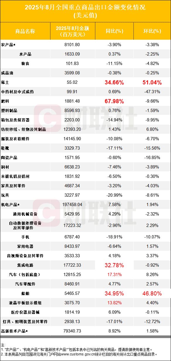 出口“三连升”！集成电路、汽车同比连增 稀土连续两月环比猛涨超五成_出口“三连升”！集成电路、汽车同比连增 稀土连续两月环比猛涨超五成_