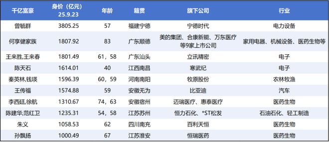 富豪崛起修改器_珠海上市公司造30个亿元富豪_