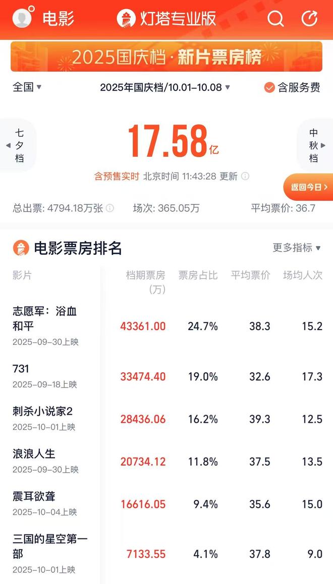 国内电影国庆档票房突破_国庆档电影票房成绩_