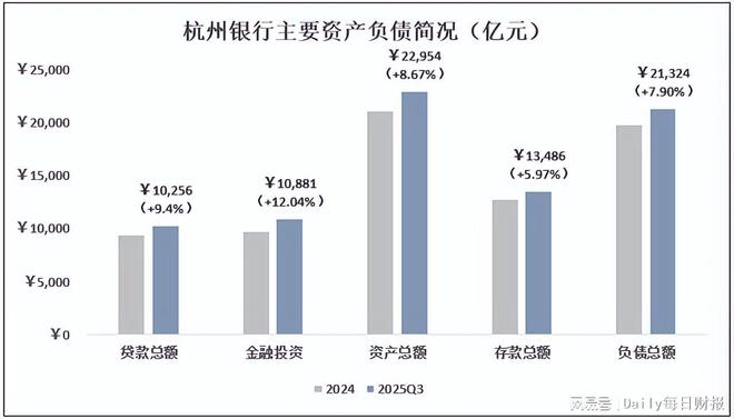 _杭州银行前三季度效益持续向好 资产质量保持优秀_杭州银行前三季度效益持续向好 资产质量保持优秀