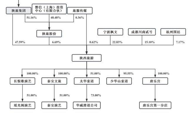手握《长恨歌》的陕西文旅IPO,前四川首富共享资本盛宴!_手握《长恨歌》的陕西文旅IPO,前四川首富共享资本盛宴!_