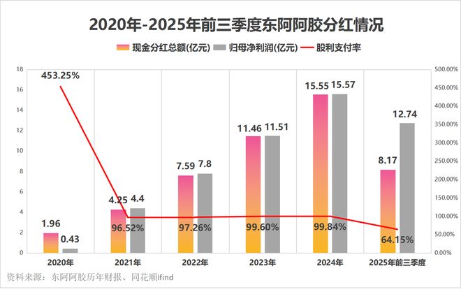 东阿阿胶为什么回收盒子__收东阿阿胶