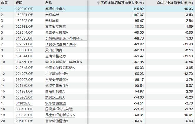 公募重磅！业绩差的少收管理费、降薪，多位知名基金经理在管产品大幅跑输基准__公募重磅！业绩差的少收管理费、降薪，多位知名基金经理在管产品大幅跑输基准