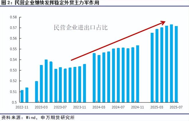 薛鹤翔：外贸新绿发力，民营“链”动全球，7月外贸数据点评_薛鹤翔：外贸新绿发力，民营“链”动全球，7月外贸数据点评_