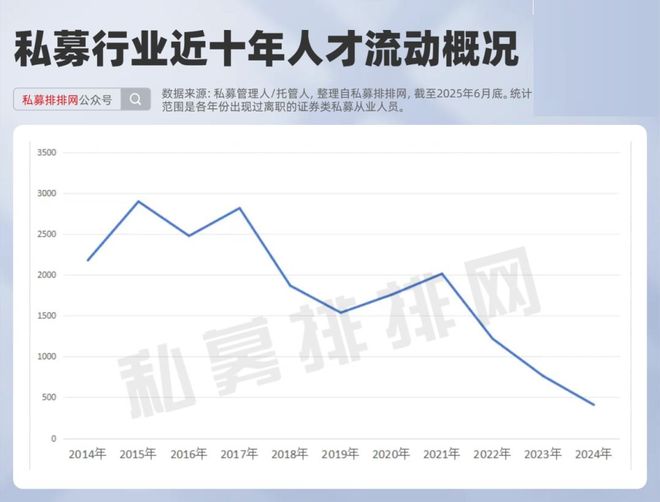 中国私募人才流动图谱揭晓！梁力、葛陈亮、陈水祥等成立新私募！