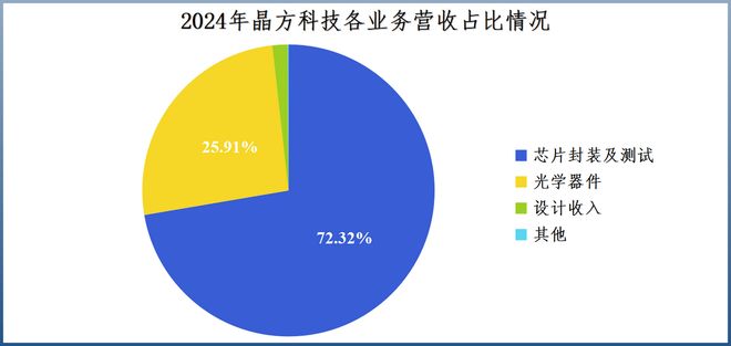 细分领域全球龙头_全球第一封测龙头_