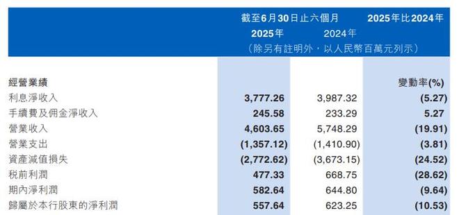 江西银行换帅3年第2度营收净利双降 不良率升至2.36%