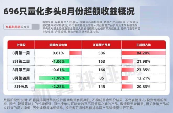 8月量化超额遇冷，仅两成跑出正超额，念觉、明汯、蒙玺等领衔！