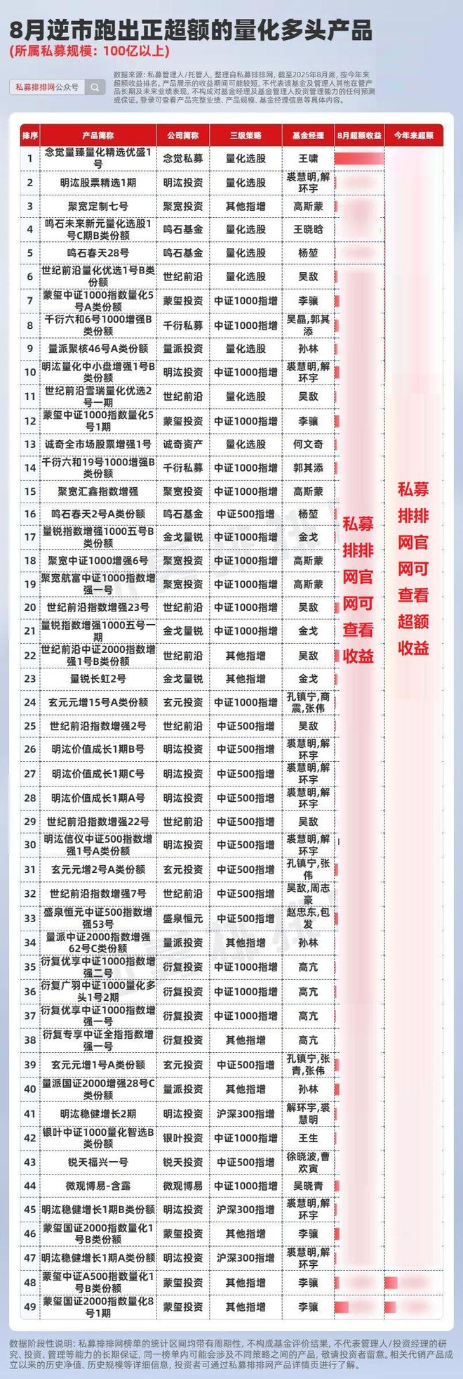 8月量化超额遇冷，仅两成跑出正超额，念觉、明汯、蒙玺等领衔！__8月量化超额遇冷，仅两成跑出正超额，念觉、明汯、蒙玺等领衔！