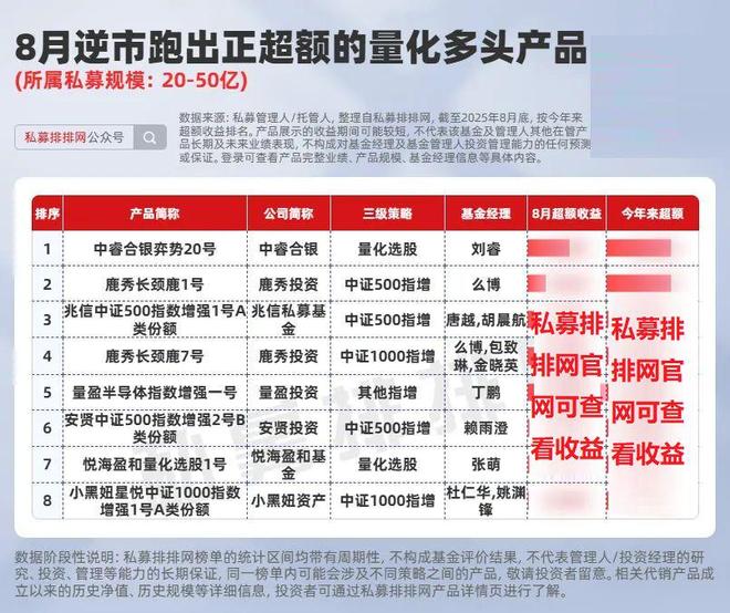 _8月量化超额遇冷，仅两成跑出正超额，念觉、明汯、蒙玺等领衔！_8月量化超额遇冷，仅两成跑出正超额，念觉、明汯、蒙玺等领衔！