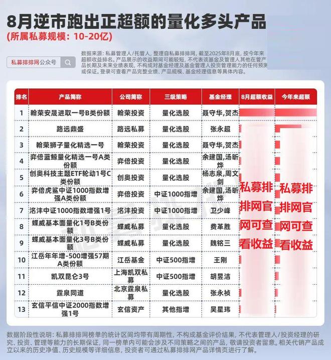 _8月量化超额遇冷，仅两成跑出正超额，念觉、明汯、蒙玺等领衔！_8月量化超额遇冷，仅两成跑出正超额，念觉、明汯、蒙玺等领衔！