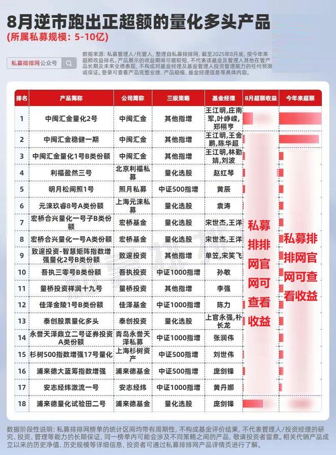 8月量化超额遇冷，仅两成跑出正超额，念觉、明汯、蒙玺等领衔！_8月量化超额遇冷，仅两成跑出正超额，念觉、明汯、蒙玺等领衔！_