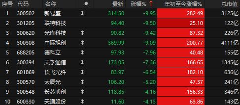 盘中两大利好！A股近4000家上涨，AI算力突发利空，中际旭创大跳水_盘中两大利好！A股近4000家上涨，AI算力突发利空，中际旭创大跳水_