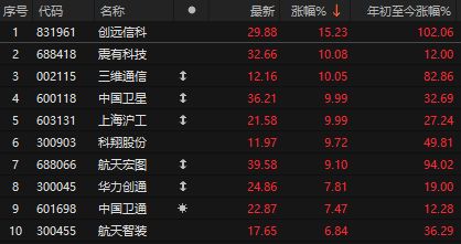 盘中两大利好！A股近4000家上涨，AI算力突发利空，中际旭创大跳水__盘中两大利好！A股近4000家上涨，AI算力突发利空，中际旭创大跳水