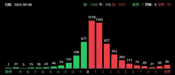 盘中两大利好！A股近4000家上涨，AI算力突发利空，中际旭创大跳水__盘中两大利好！A股近4000家上涨，AI算力突发利空，中际旭创大跳水