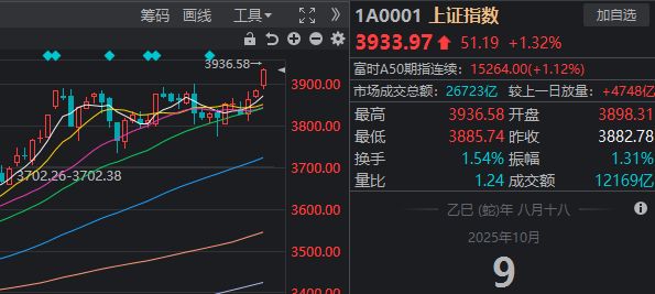 A股10月“开门红”，沪指站上3900点！盘中这一细节你注意到了吗？