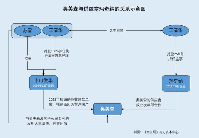 关联企业财务混同_同一股东关联交易开票_