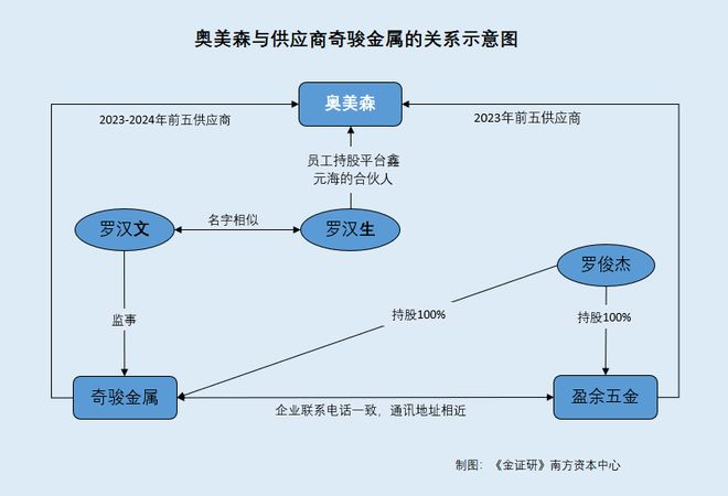 关联企业财务混同_同一股东关联交易开票_