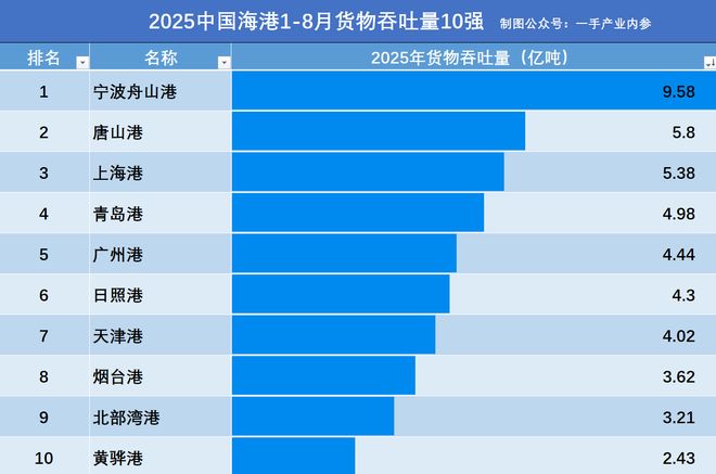 _港口货物吞吐量世界排名_亿吨级港口