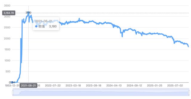 年轻人不买账，中年人喝不起！茅台跌破1600，终于承认只是瓶酒？